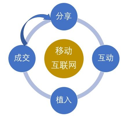 4大關(guān)鍵詞,幾乎說透了移動(dòng)互聯(lián)網(wǎng)營(yíng)銷