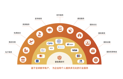 首信易支付 一站式跨境電商行業支付解決方案，助力電商企業揚帆出海